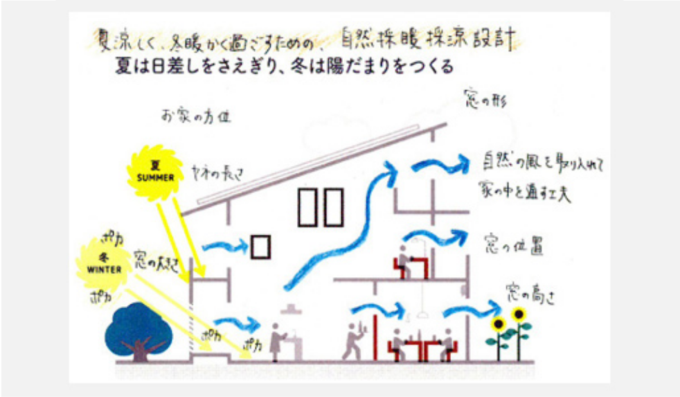 夏涼しく冬暖かく